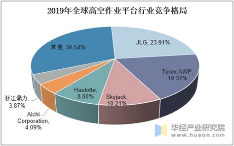 2019年高空作业平台行业发展现状研究，安全性叠加经济性优势，国内渗透率有望大幅提升「图」华经情报网华经产业研究院