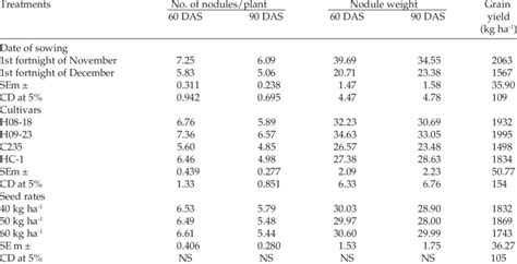 Effect Of Seed Rates And Sowing Time On No Of Nodules Plant And Nodule