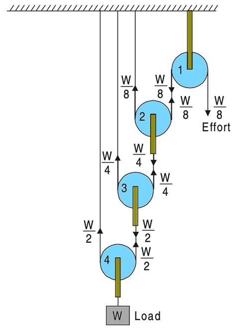 How To Calculate The Force Required To Lift The Load With Pulley