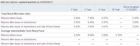 Understanding bond funds returns - Personal Finance & Money Stack Exchange