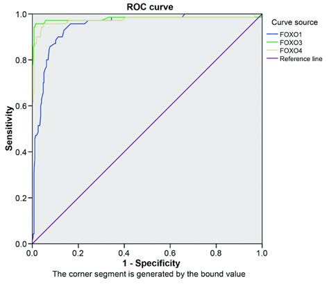 The Roc Curves Of Foxos In Patients With Bladder Cancer The Roc Curve