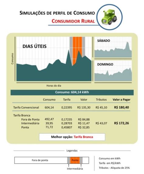 Tarifa branca é opção para o consumidor reduzir a conta de energia A