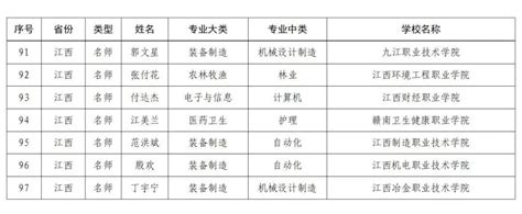 名单公布！祝贺江西这些老师、校长！培养对象名匠黄青