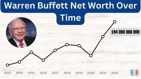 Warren Buffetts Net Worth 2023 Geeksaroundglobe