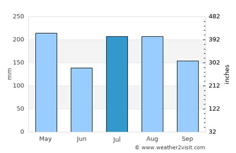 Kapa‘a Weather in July 2024 | United States Averages | Weather-2-Visit