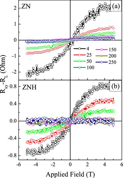 Magnetic Field Dependence Of The Hall Resistance After Subtracting A