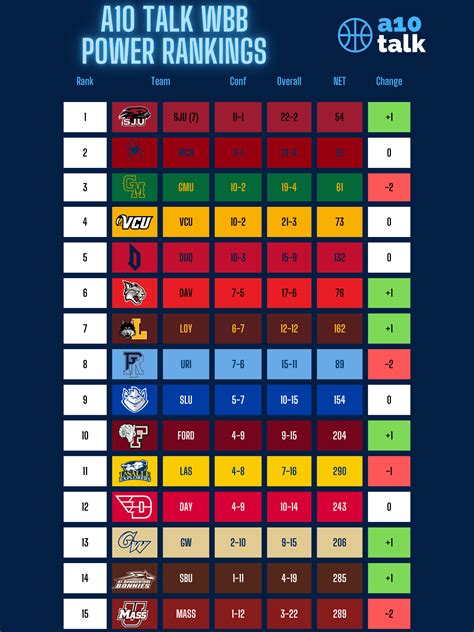 Week 14 A 10 Womens Basketball Power Rankings