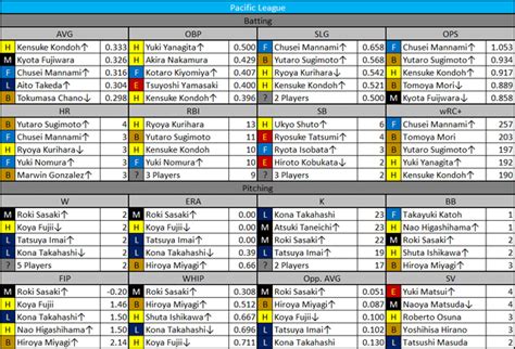NPB Stats Leaders: Week 3 : r/NPB