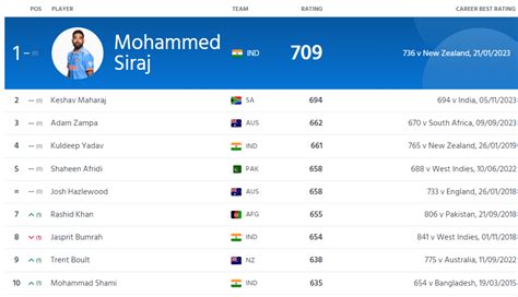 Shubman Gill became The World No.1 ODI batsman: Babar Azam lost the ...