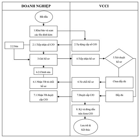 Hướng dẫn cơ bản cách vẽ lưu đồ đúng chuẩn và dễ hiểu