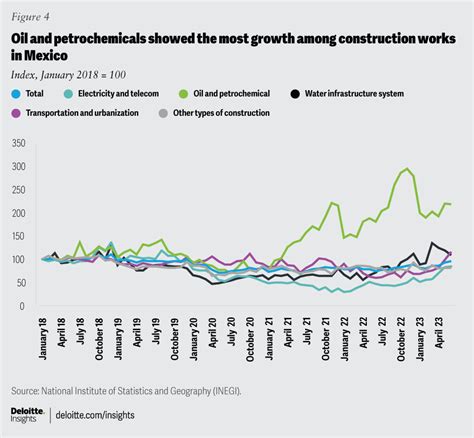 Mexico economic outlook | Deloitte Insights