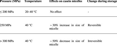 Effect of HHP on Casein Micelle Size [25]. | Download Table