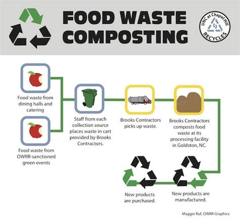 The Food Waste Composting Process Is Shown In This Diagram With Arrows