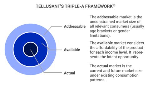 The Triple-A Method for Market Sizing – Tellusant