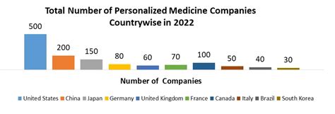 Whole Exome Sequencing Market Global Industry Analysis