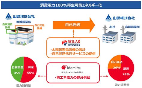 屋根上太陽光発電を新設、再エネは複数拠点へ自己託送 九州エリア初 環境ビジネスオンライン