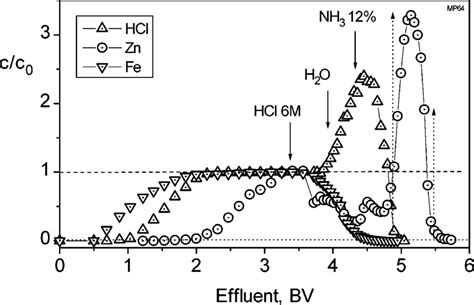 Loading And Regeneration Of Lewatit MP 64 With Spent Hydrochloric Acid