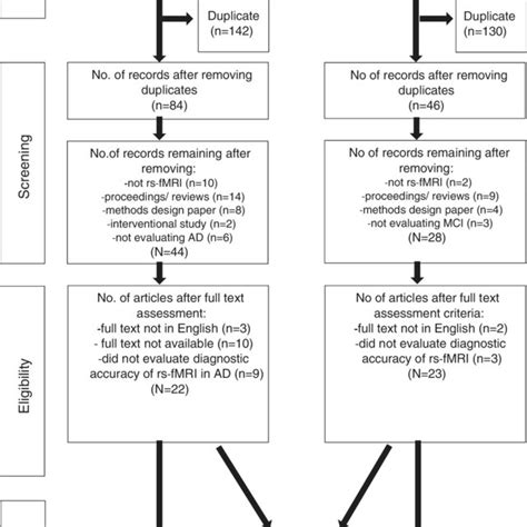 PRISMA Flowchart Summarizing The Literature Search And Articles