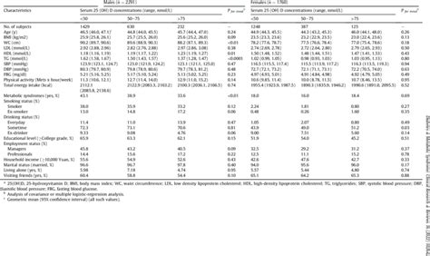 Participant Characteristics According To Serum 25 Oh D Stratified By