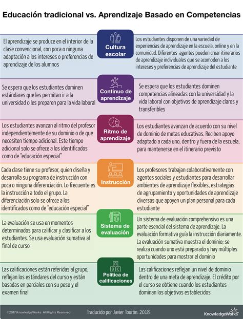 Diferencias entre la Educación Tradicional y la Basada en Competencias