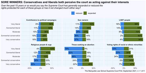 Liberals And Conservatives Both Perceive The Supreme Court As Acting