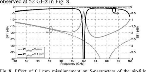 Figure From Air Filled Siw Transmission Line And Phase Shifter For