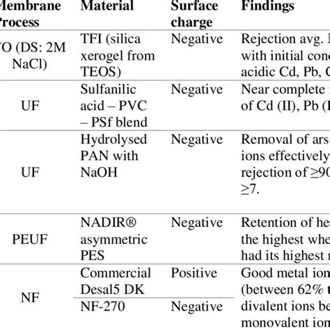 Several type of complexing agents proven to successfully remove... | Download Scientific Diagram