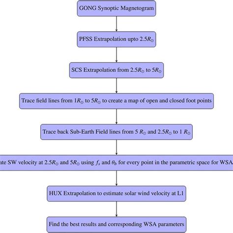 Flow Chart Explaining The Steps Of Framework Adopted In This Work