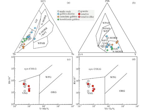 Interpretation Plots Of Th Hf Ta A After Wood Zr Nb Y