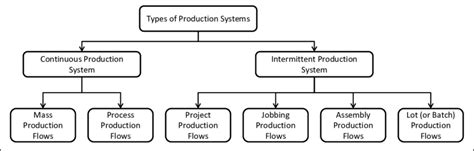 types  production systems adapted