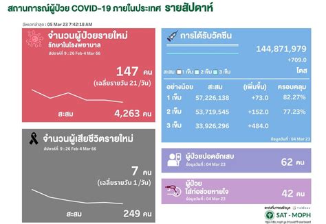 ไทยติดโควิดใหม่รายสัปดาห์ 147 ราย ดับ 7 คน