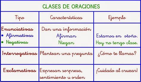 APRENDO ASÍ CLASES DE ORACIONES