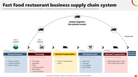 Top 10 Restaurant Supply Chain Powerpoint Presentation Templates In 2024