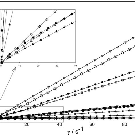 Dynamic Viscosity Pa S Versus Shear Rate S At K For