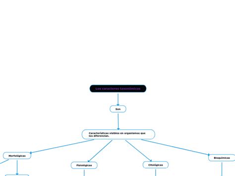 Los caracteres taxonómicos Mind Map