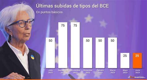 El Bce Lleva Los Tipos A Casi M Ximos Hist Ricos Tras Ejecutar Otra