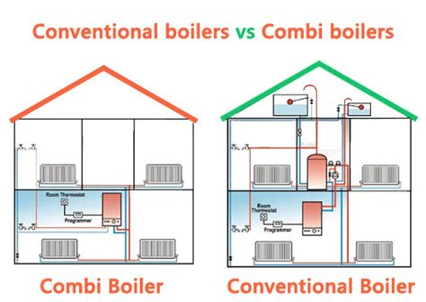 Conventional Boiler Vs Combi Boiler Differences Costs Warmerinside