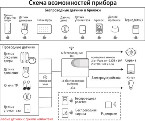 Купить GSM сигнализацию «ИПРо-6» на официальном сайте