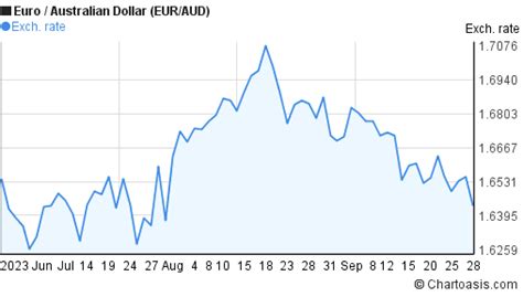 3 months EUR-AUD chart. Euro-Australian Dollar rates