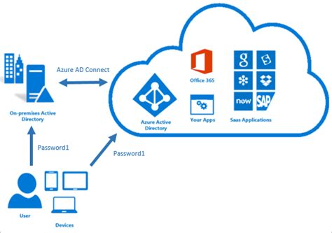 O que é sincronização de hash da senha o Azure AD Microsoft