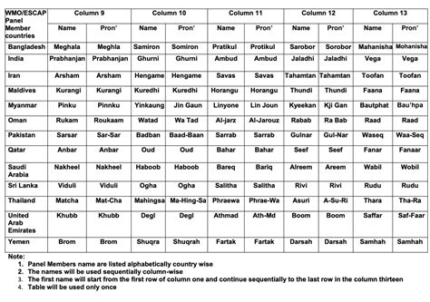 New list of names of tropical cyclones over north Indian Ocean | News ...