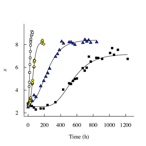 The Triphasic Growth Curve And The Parameters Often Employed To Download Scientific Diagram