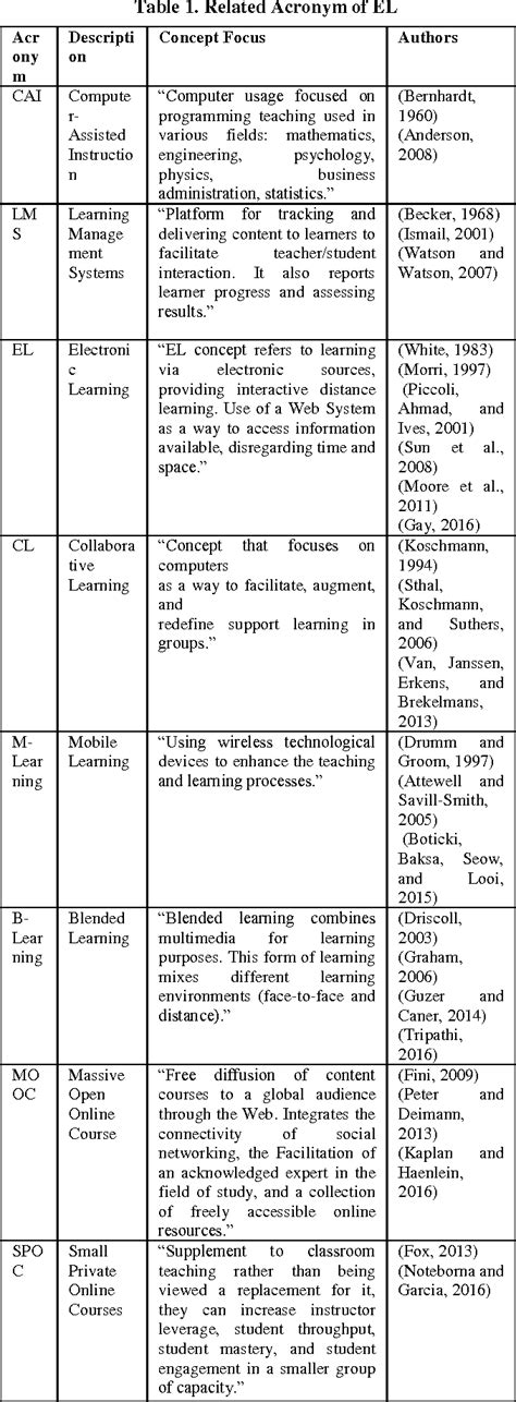 Figure From Conceptualize The E Learning Framework For The Secondary