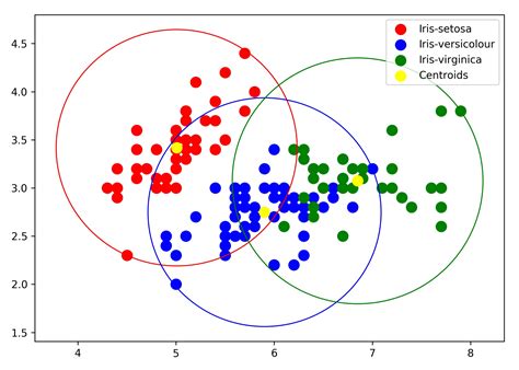 Python Find Cluster Diameter And Associated Cluster Points With