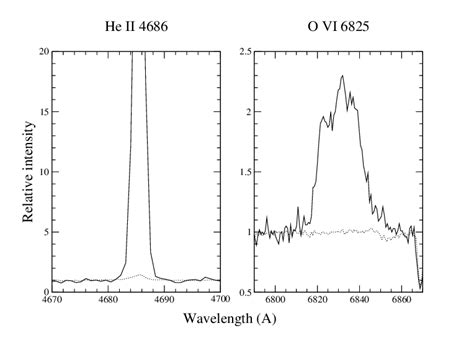 Left He II 4686 Line Of Z And From September 27 1997 Solid Line And