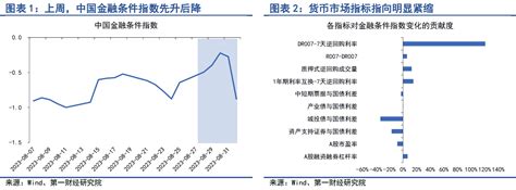 第一财经研究院 月末债券市场融资大增，银行间市场流动性紧张 第一财经研究院中国金融条件指数周报