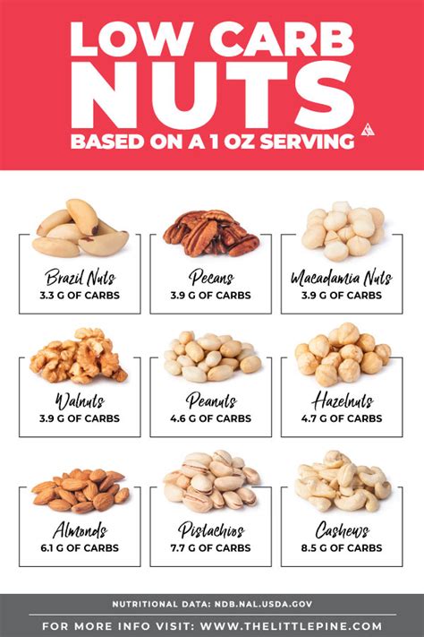 Low Carb Nuts Ultimate Guide — FREE printable + searchable chart