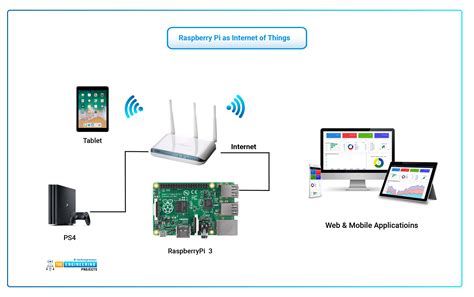 Raspberry Pi As Internet Of Things Iot The Engineering Projects