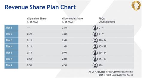 Exp Realty Revenue Share The Complete Guide To Cash Flow