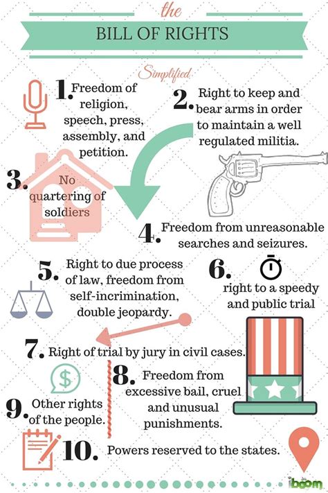 The Bill Of Rights Overview